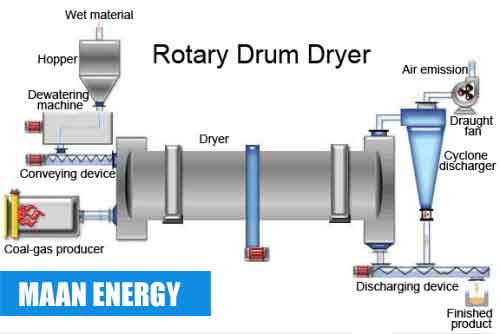 rotary drum dryer manufacturer